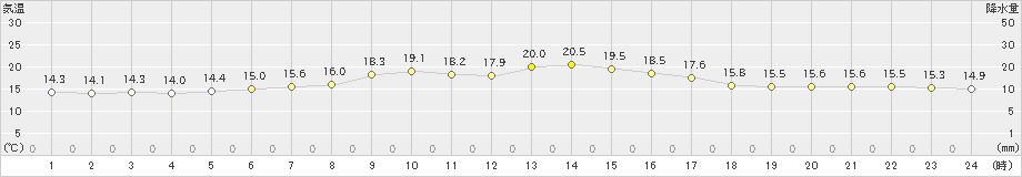 太田(>2021年07月14日)のアメダスグラフ