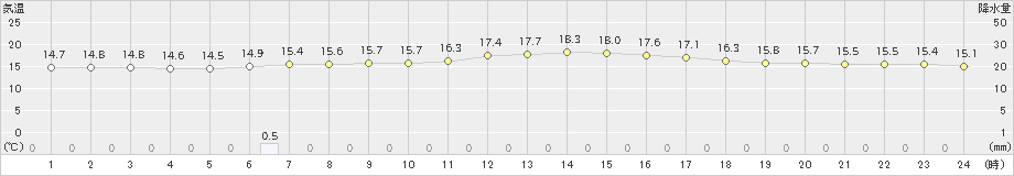 白糠(>2021年07月14日)のアメダスグラフ