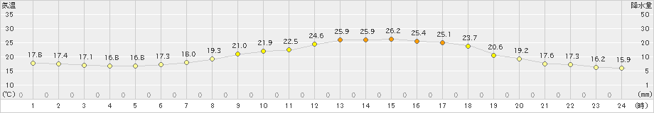 足寄(>2021年07月14日)のアメダスグラフ