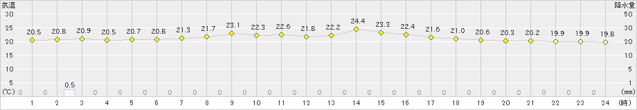 釜石(>2021年07月14日)のアメダスグラフ