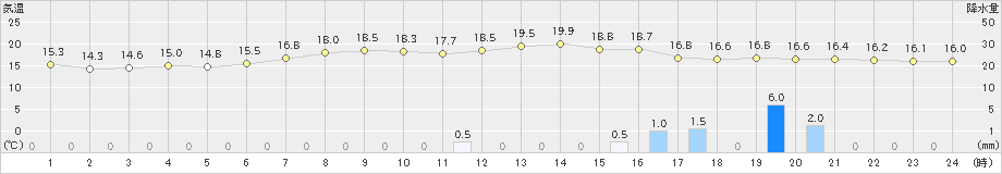 奥日光(>2021年07月14日)のアメダスグラフ