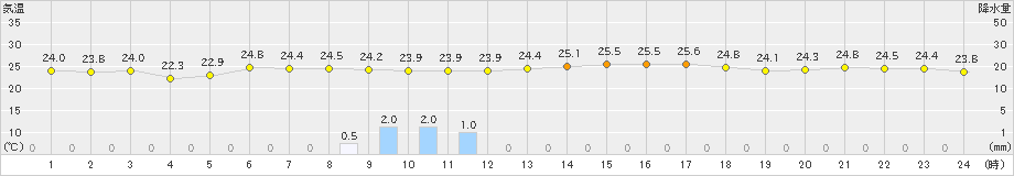 三宅島(>2021年07月14日)のアメダスグラフ