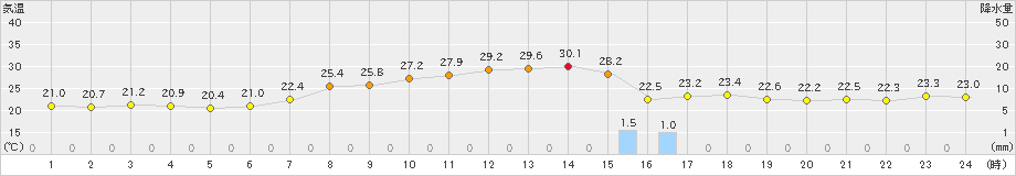 長野(>2021年07月14日)のアメダスグラフ