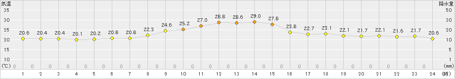 穂高(>2021年07月14日)のアメダスグラフ