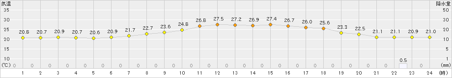 切石(>2021年07月14日)のアメダスグラフ