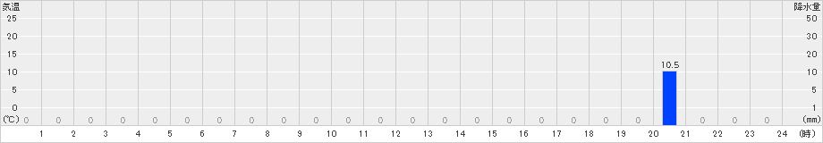 立山芦峅(>2021年07月14日)のアメダスグラフ