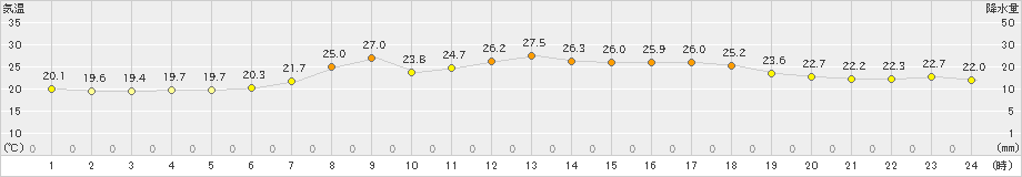 信楽(>2021年07月14日)のアメダスグラフ