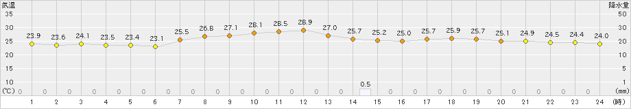 安芸(>2021年07月14日)のアメダスグラフ