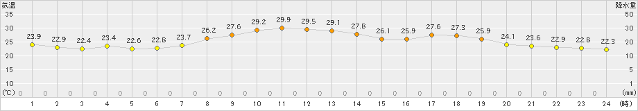 安下庄(>2021年07月14日)のアメダスグラフ