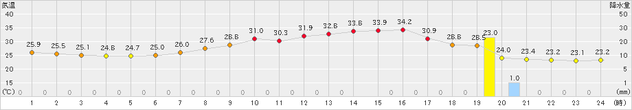 熊本(>2021年07月14日)のアメダスグラフ