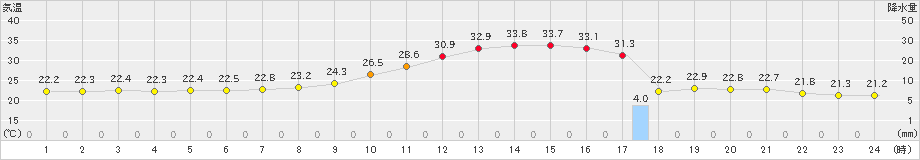 人吉(>2021年07月14日)のアメダスグラフ