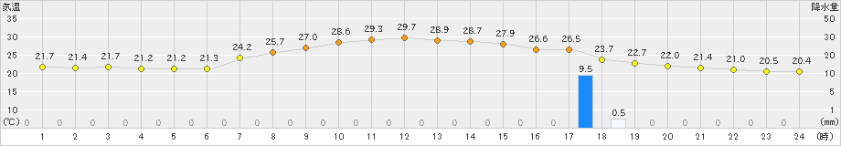 高鍋(>2021年07月14日)のアメダスグラフ