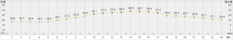 札幌(>2021年07月15日)のアメダスグラフ