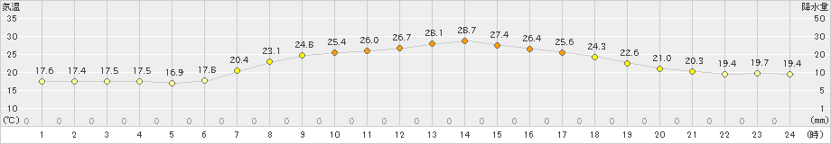 日高(>2021年07月15日)のアメダスグラフ