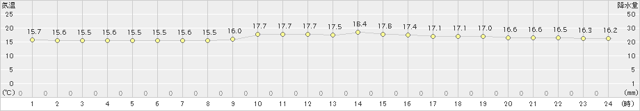 えりも岬(>2021年07月15日)のアメダスグラフ