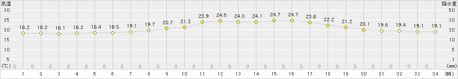 青森大谷(>2021年07月15日)のアメダスグラフ