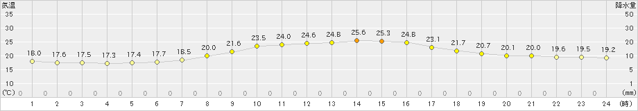 薮川(>2021年07月15日)のアメダスグラフ