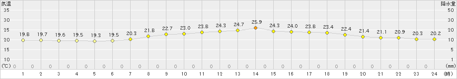 山田(>2021年07月15日)のアメダスグラフ