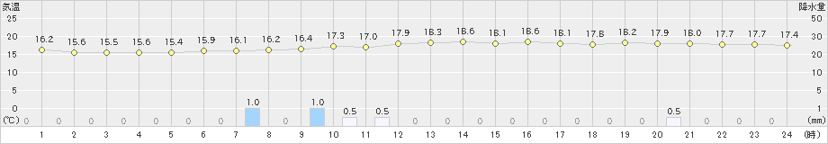 奥日光(>2021年07月15日)のアメダスグラフ