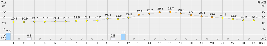 青梅(>2021年07月15日)のアメダスグラフ