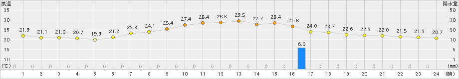 飯山(>2021年07月15日)のアメダスグラフ