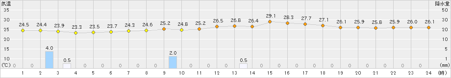 セントレア(>2021年07月15日)のアメダスグラフ