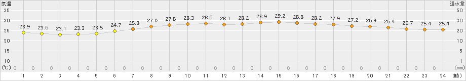 両津(>2021年07月15日)のアメダスグラフ