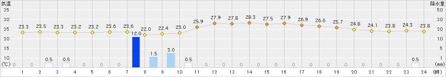 海陽(>2021年07月15日)のアメダスグラフ