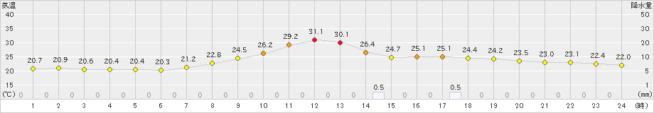 人吉(>2021年07月15日)のアメダスグラフ