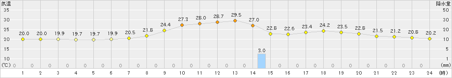 高千穂(>2021年07月15日)のアメダスグラフ