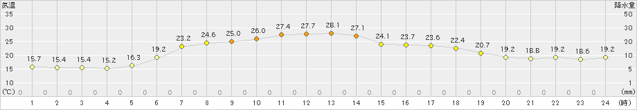 興部(>2021年07月16日)のアメダスグラフ