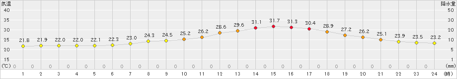 若柳(>2021年07月16日)のアメダスグラフ