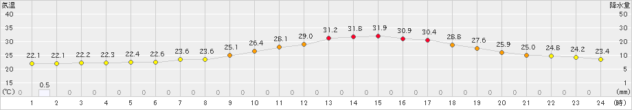 一関(>2021年07月16日)のアメダスグラフ