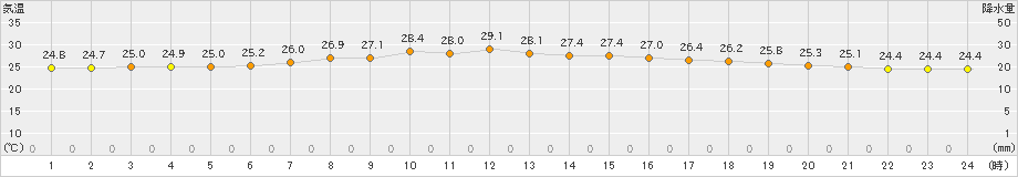 勝浦(>2021年07月16日)のアメダスグラフ