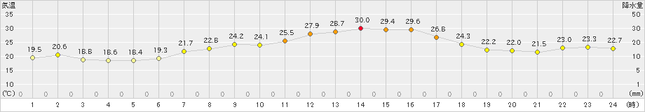 信濃町(>2021年07月16日)のアメダスグラフ