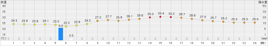 彦根(>2021年07月16日)のアメダスグラフ