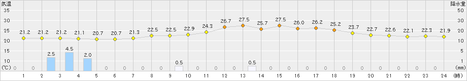 かつらぎ(>2021年07月16日)のアメダスグラフ