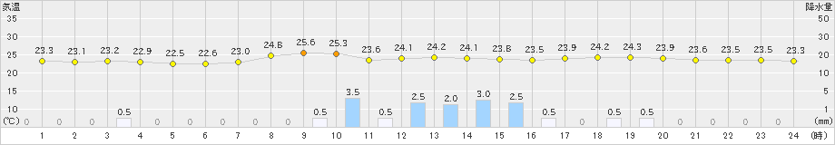 多度津(>2021年07月16日)のアメダスグラフ