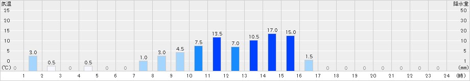 繁藤(>2021年07月16日)のアメダスグラフ