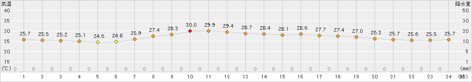 宗像(>2021年07月16日)のアメダスグラフ