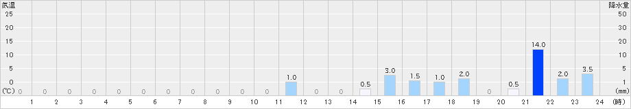 日之影(>2021年07月16日)のアメダスグラフ
