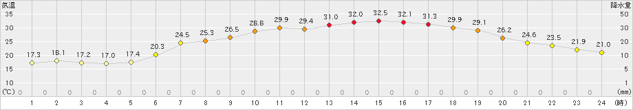 更別(>2021年07月17日)のアメダスグラフ