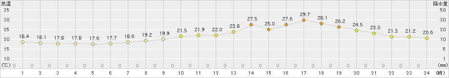 白老(>2021年07月17日)のアメダスグラフ