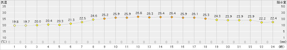 せたな(>2021年07月17日)のアメダスグラフ