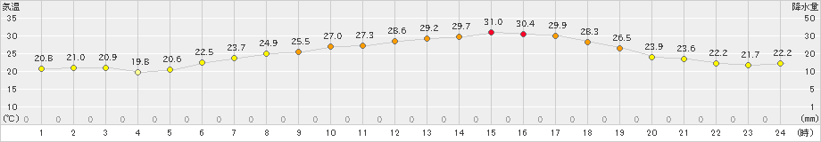 むつ(>2021年07月17日)のアメダスグラフ