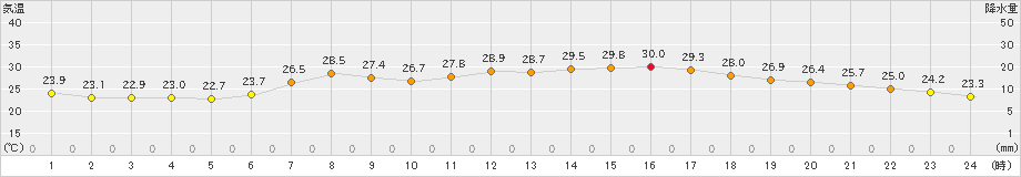 八戸(>2021年07月17日)のアメダスグラフ