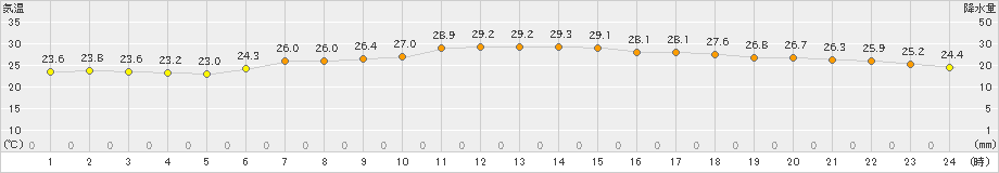 にかほ(>2021年07月17日)のアメダスグラフ