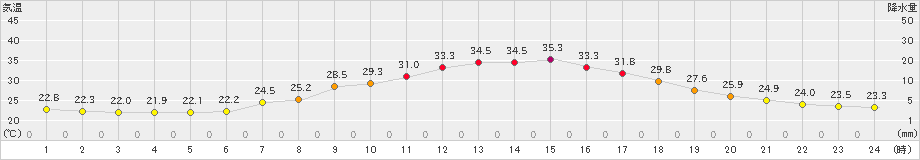 一関(>2021年07月17日)のアメダスグラフ