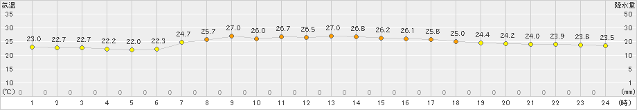 石巻(>2021年07月17日)のアメダスグラフ