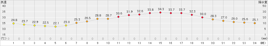 熊谷(>2021年07月17日)のアメダスグラフ